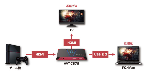 AVT-c878 USB 2.0で簡単接続、PCでのゲーム表示遅延が少ない HDMI入出端子搭載、遅延なしでゲームプレイが可能